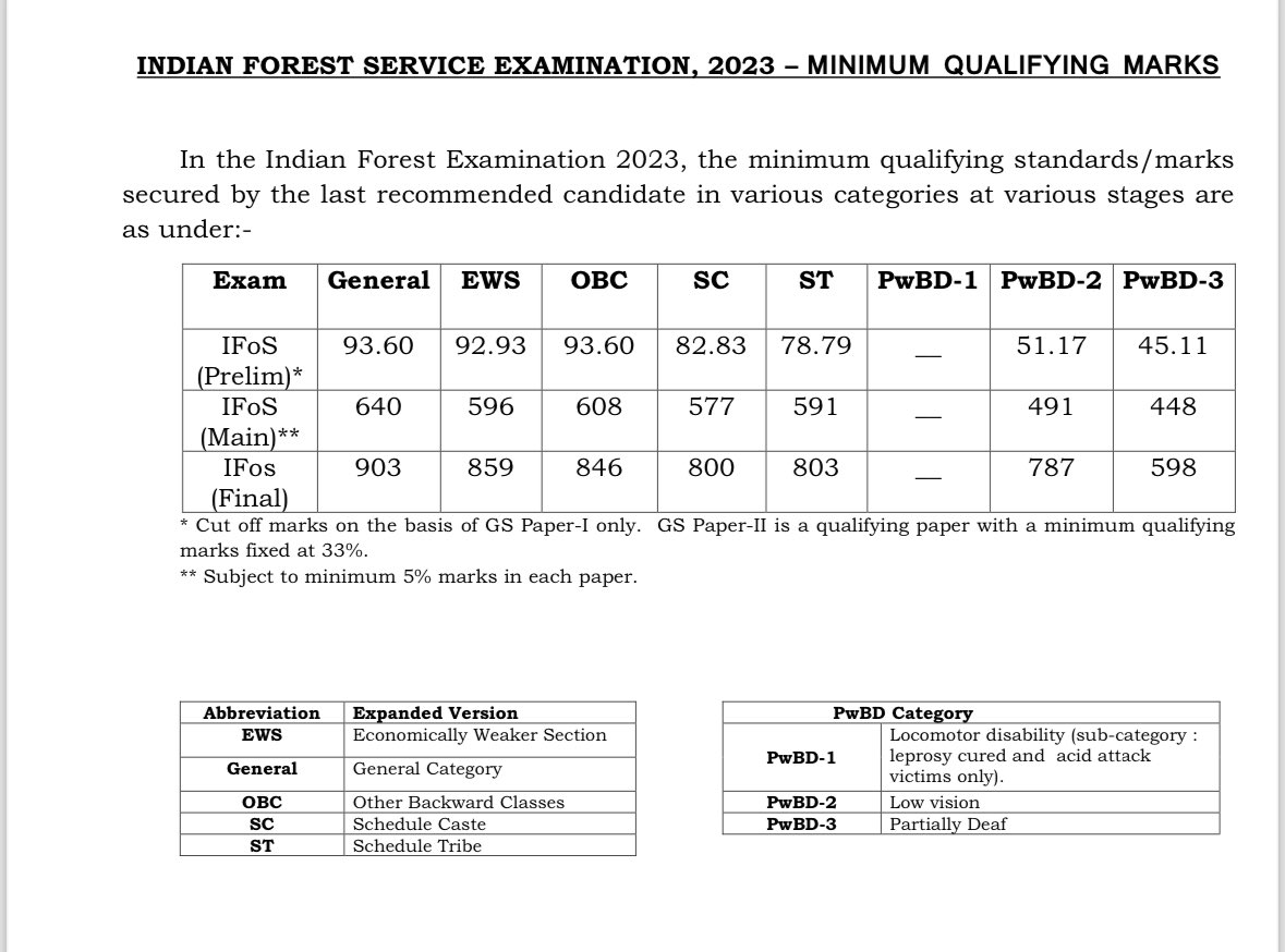 EWS quota candidates got less cut off marks in written exam than OBC candidates in Indian Forest Service exam. What Election Commission cannot do UPSC is doing in getting poor forward caste candidates getting selected to Civil Services