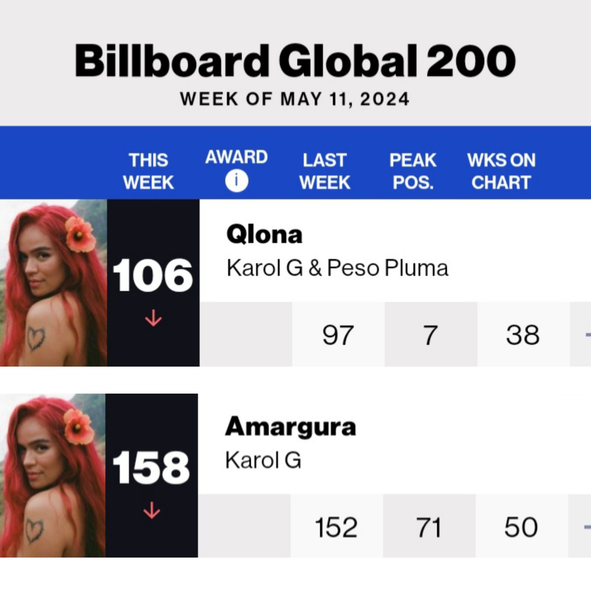 Karol G es la única artista latina con dos canciones en el Billboard Global 200 esta semana