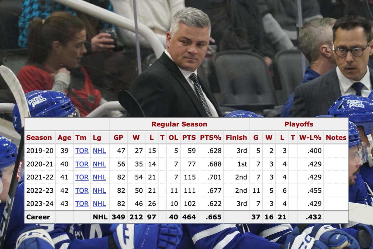 The Maple Leafs have reportedly dismissed head coach Sheldon Keefe. Last season, Keefe led Toronto to their first playoff series win since 2004. See his coaching stats here: hockey-reference.com/coaches/keefes…