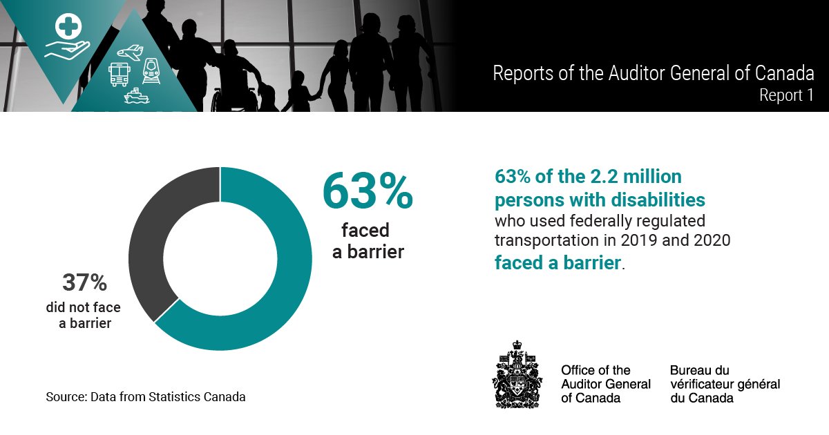 A National Air Accessibility Summit is being held in Ottawa today. Our 2023 report found that work to improve accessibility must continue to achieve a barrier-free Canada. ow.ly/xT3050RAmlL #CdnPoli