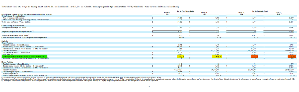 $CLSK Interestingly, energy expenses as percentage of mining revenues have collapsed: 1Q24 vs 1Q23 💥 26.6% 💥... vs 48.4% (4Q23+1Q24) vs (4Q22+1Q23) 💥 29.7% 💥 ... vs 56.9%