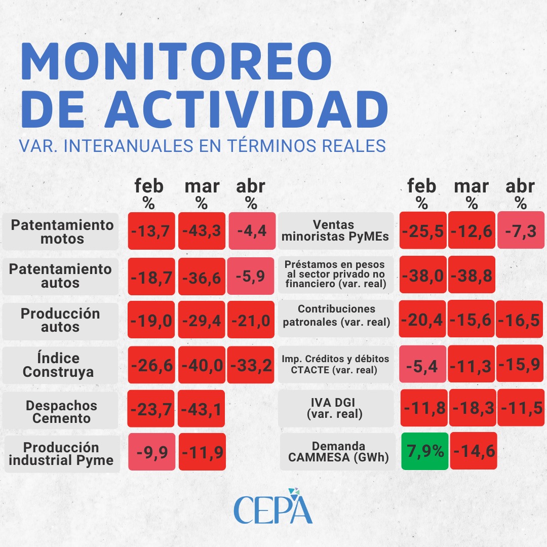 Juli_Strada's tweet photo. Indicadores tempranos de actividad económica en abril. La paralización de la economía es un hecho. https://t.co/yTQpVCYcGh