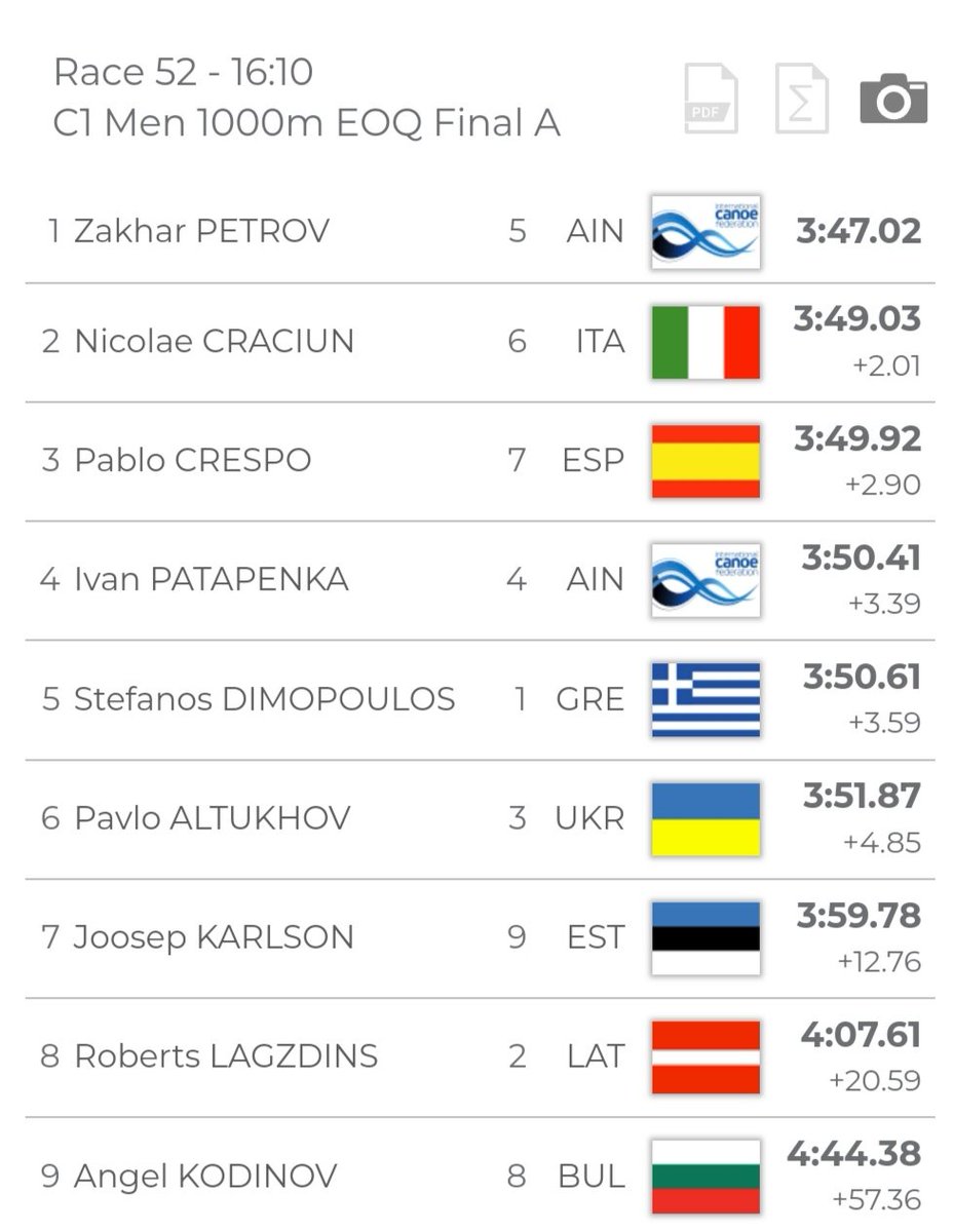 🛶 #PiragüismoSprint Preolímpico europeo Szeged 🇭🇺

🚨 PLAZA OLÍMPICA 🚨

C1 1000 ♂️ (Final)
3️⃣ Pablo Crespo 🇪🇦

💪 Pablo clasifica a los juegos olímpicos de #Paris2024 con un buen final!

ℹ️ Pese a quedar 3°, consigue una de las dos plazas olímpicas en juego al no contar el ruso