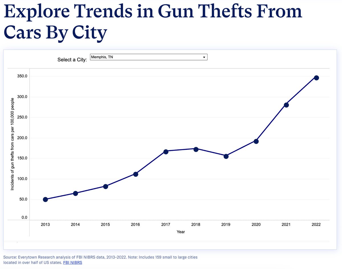 The increase in gun-thefts from cars in the last ten years has been staggering. New report from <a href="/Everytown/">Everytown</a> shows the trends city-by-city. Just one of the ways that everyday gun owner practices have huge implications for everyone's safety.  everytownresearch.org/report/gun-the…