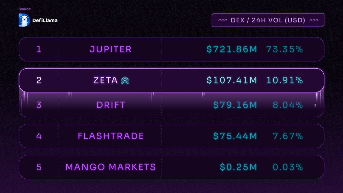 Derivatives are picking up steam on @solana , almost $1B daily trading volume across the ecosystem 🔥 @JupiterExchange chads trailblazing with $721M, @ZetaMarkets leapfrogging the $100M mark and some impressive 933% monthly growth from the @FlashTrade_ team Big month ahead