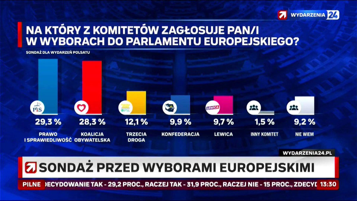 Zawsze z ciekawością spoglądam na słupek „nie wiem”. Gdyby ci niezdecydowani zagłosowali na jakąkolwiek partię, ale inną niż PiS i PO to mielibyśmy prawdziwą zmianę w polskiej polityce. Polaryzacja zostałaby unicestwiona 😊 Ja dałem kredyt zaufania @PL_2050 i póki co się nie…