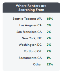 Interesting data from CoStar. Looks like Seattle is still a desirable area to live and people are wanting to move here.