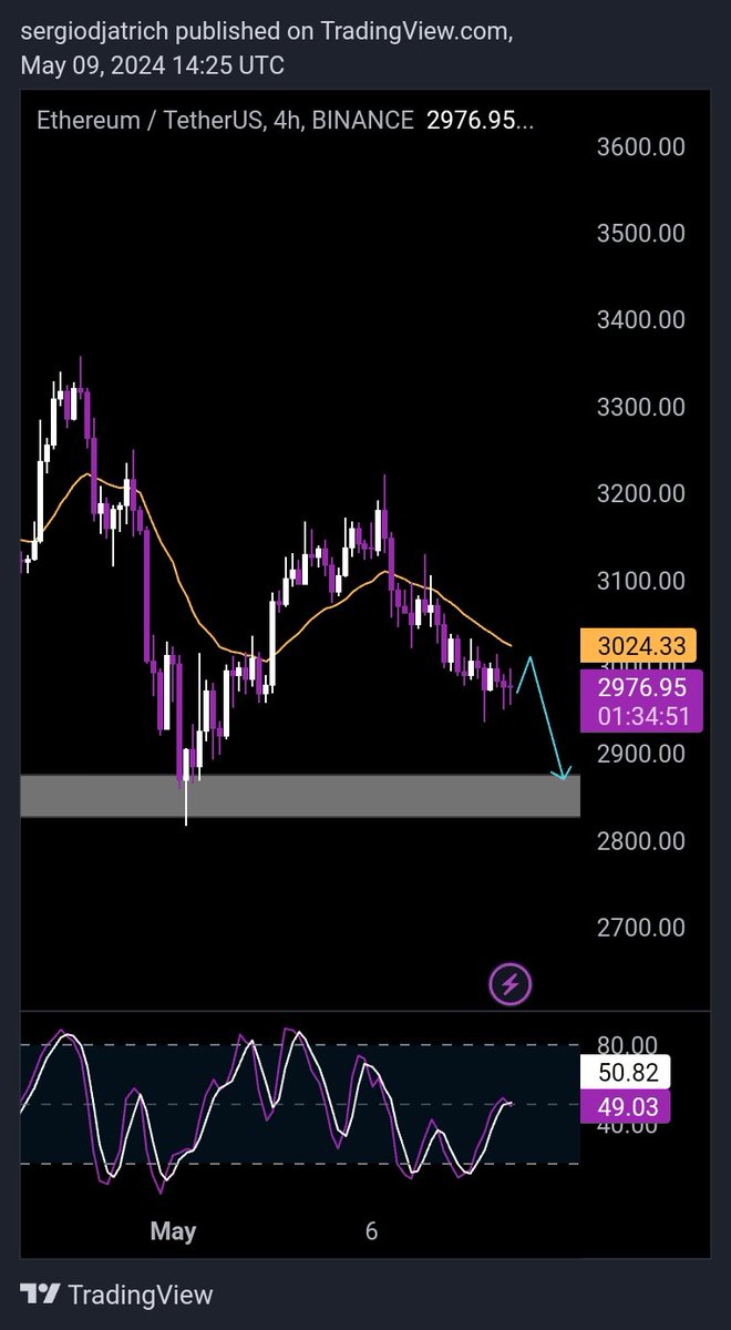gnakamoto_'s tweet photo. #altcoin UPDATE
$ETH is aiming 2.875-2.827 price area, will be a good area to accumulate fr
#altcoinseason #Altcoins #Crypto #Cryptocurency https://t.co/SetDk9qyj3