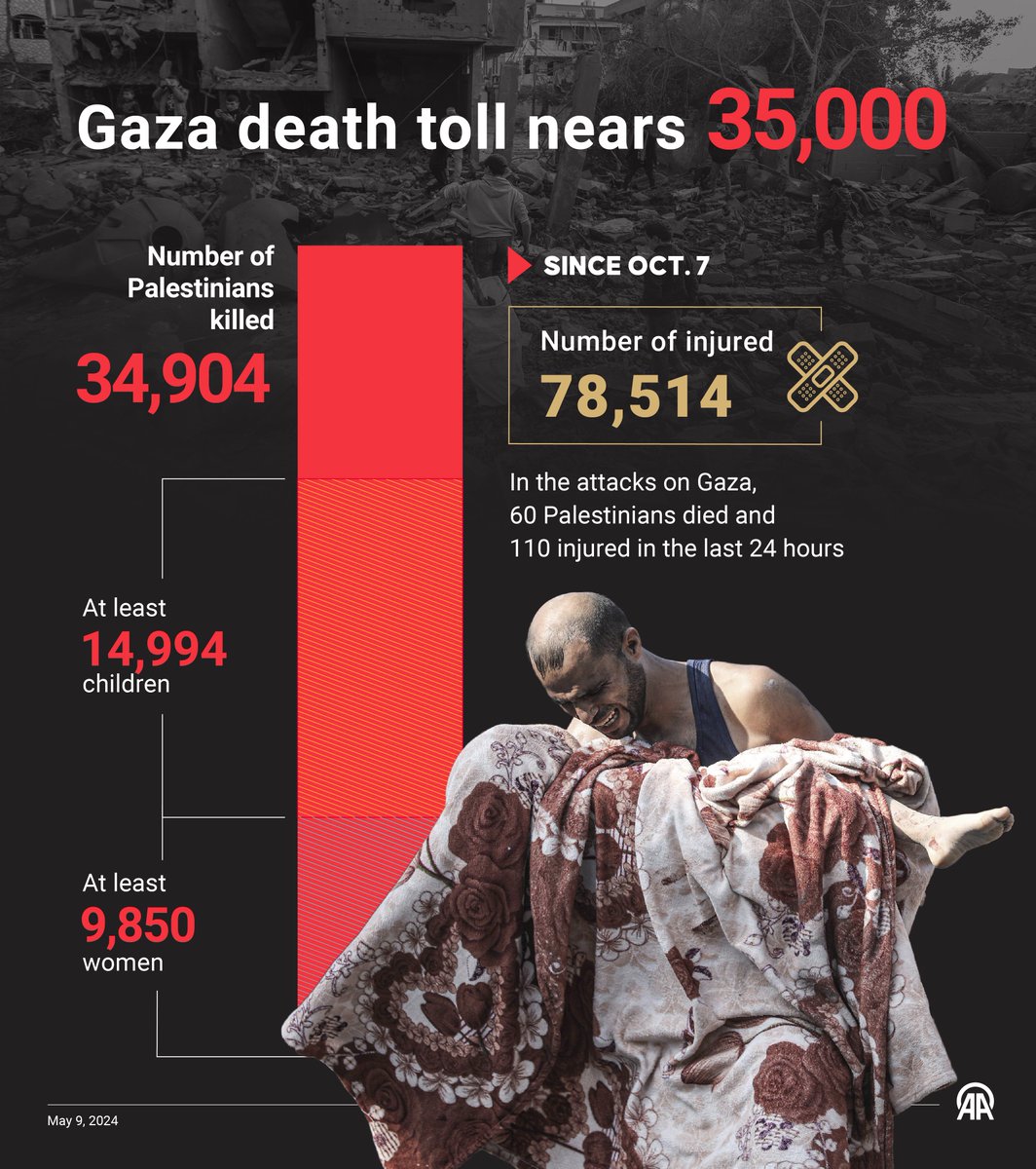 UPDATE: Attacks on Gaza have seen another 60 Palestinians killed and 110 injured in the last 24 hours raising the current death count very close to 35K. The actually number of slain Palestinians is predicted to be much higher with many bodies still lost in the rubble across the…