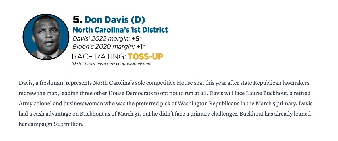 Welcome to @RollCall's Top 10 Most Vulnerable Incumbents list for the first time, @DonDavisNC & @CartwrightPA! 

Democrats are rocketing up this list 6 months from Election Day: rollcall.com/2024/05/08/no-… #PA08 #NC01