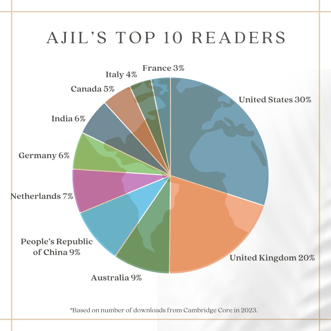 Access AJIL's full archive of articles, IDs, CPUS, Book Reviews, and more here: cambridge.org/core/journals/…