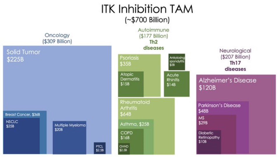 A $700B dollar market!?! 🤯 $CRVS

Immunity driven MOAs at the intersection of tumor biology, autoimmunity, and neuroinflammation 🤔 

But how to develop in parallel….particularly the Neuro part 🧠