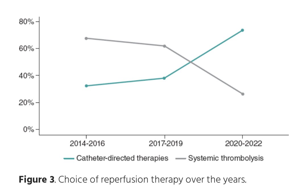 Check out these trends in catheter directed intervention for PE Vs systemic thrombolysis. The change is already here !