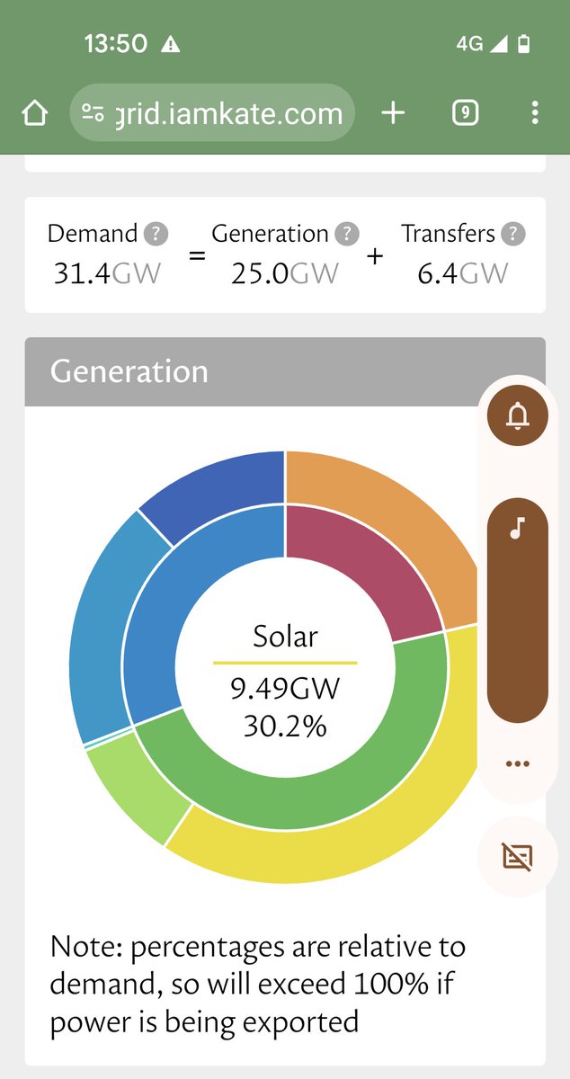 Like a cracked record, I know... #SolarPV generating 30% of UK electricity earlier today...