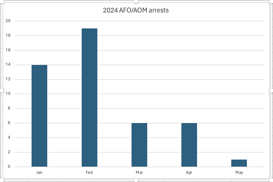 Here is a #J6 arrest rate data analysis. It shows the number of people arrested who had an assault on federal officer (AFO) or assault on media (AOM) designation in 2024: h/t @Jan6thData. Thank you for the new AFO/AOM data in column P of the public spreadsheet released on May…