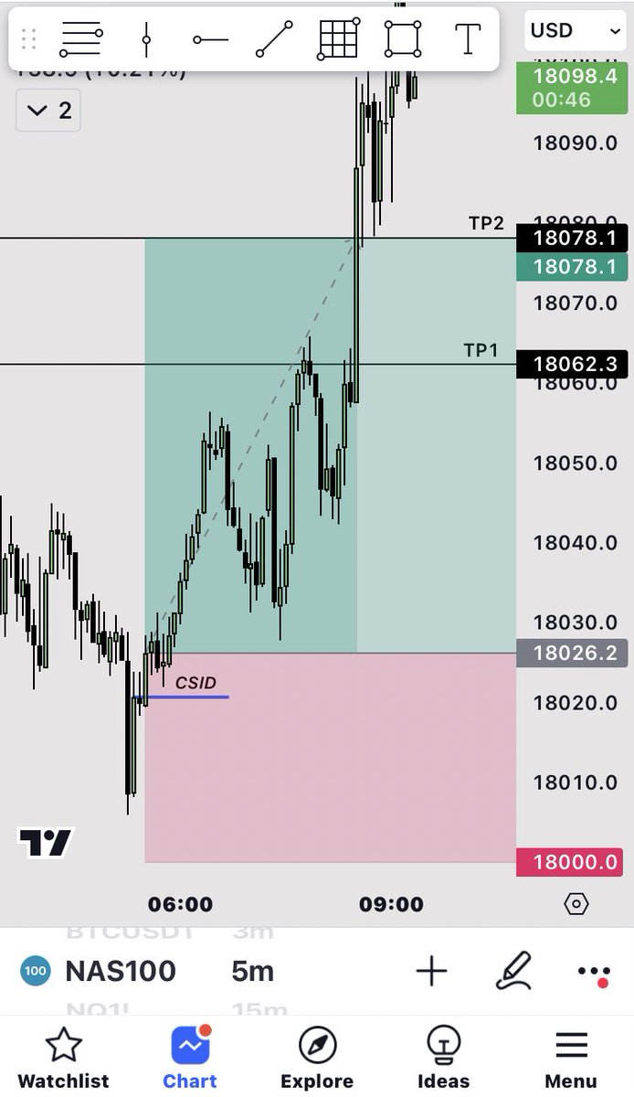 $NQ long 
Targeting buyside liquidity 
CSID 
-
#forexlifestyle #NASDAQ100 #NAS100