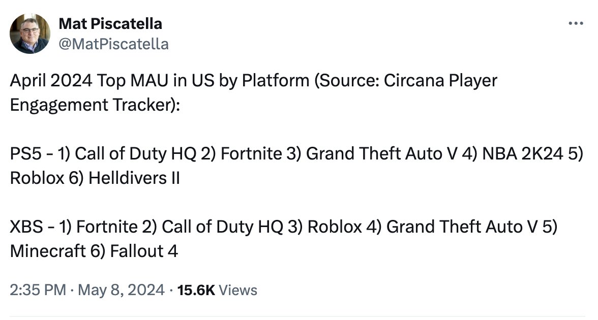 Call of Duty (MW3 + Warzone) was the most played game in the US on PlayStation 5 in April and #2 most played game on Xbox Series X|S. April saw the return of Rebirth Island in Warzone.