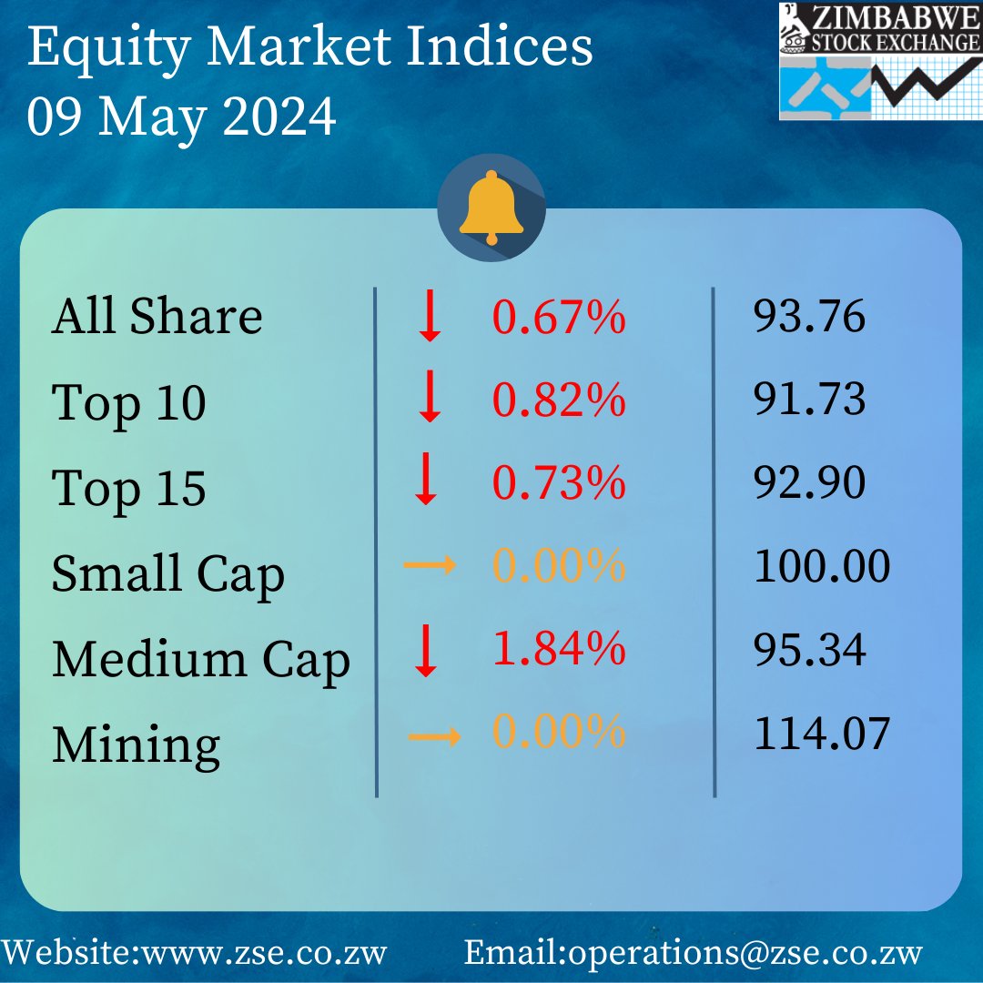 ZSE Equity Market Indices as at 09 May 2024. To view the daily ZSE market data, visit zse.co.zw