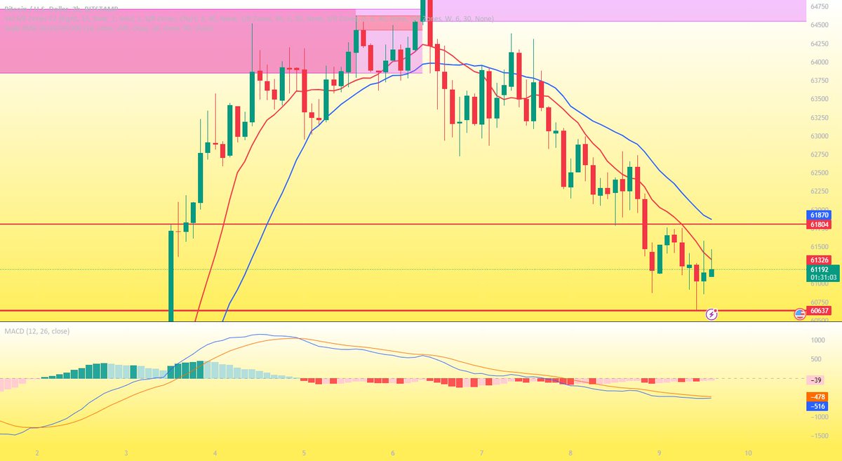 Judging from the 120-minute chart, the 10-day moving average and the 20-day moving average form a dead cross, with the two moving averages running parallel downwards, and the MACD indicator is also below the 0 axis, which is an obvious short trend. In addition, the price is…