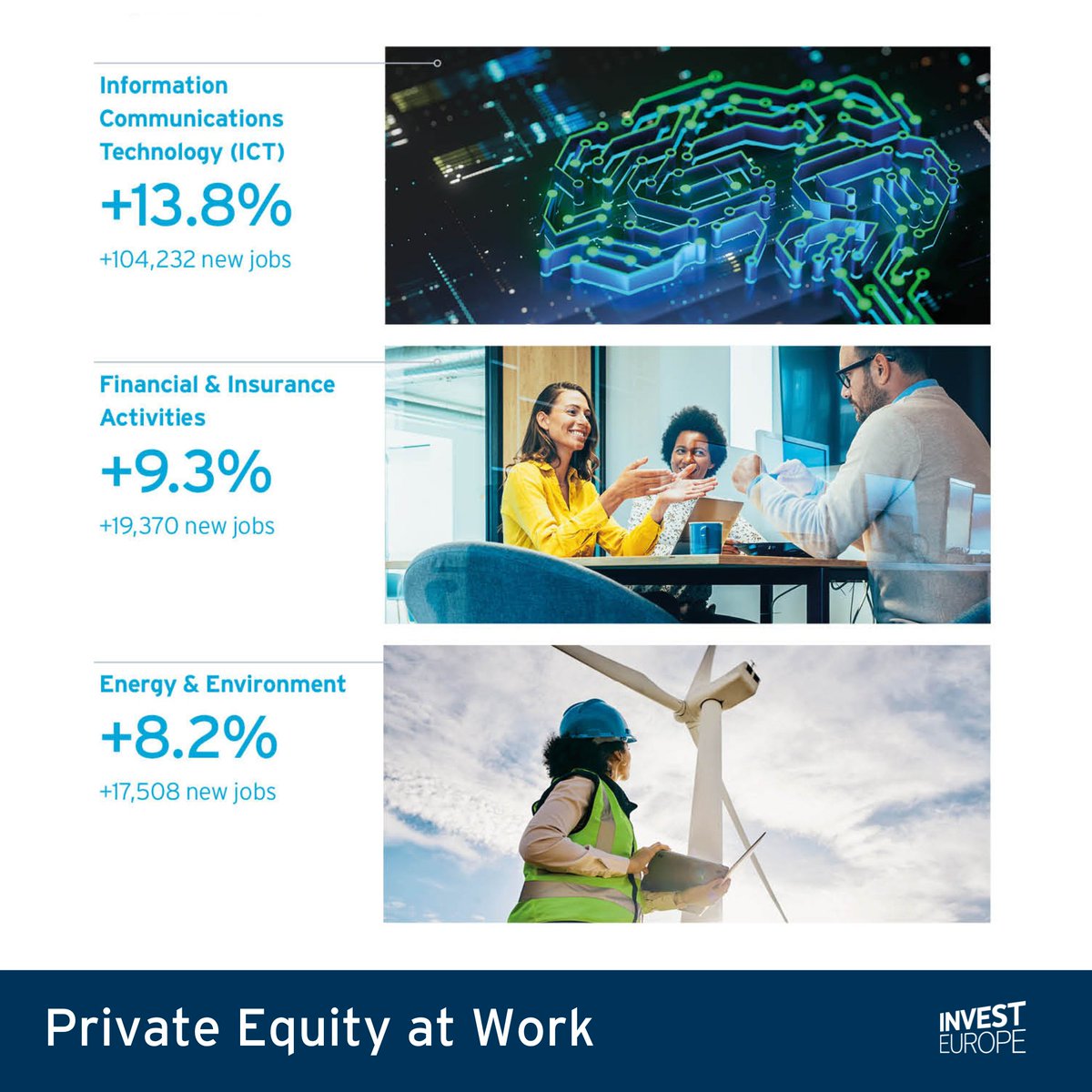 ✨ Job growth sector highlights ✨ 🔹ICT +13.8% 🔹Finance and insurance +9.3% 🔹Energy and environment +8.2% Find out how #PrivateEquity and #VentureCapital grew job levels across the sectors in 2022 ⤵️ bit.ly/PEatWork #PrivateEquityAtWork #BuildingBetterBusinesses