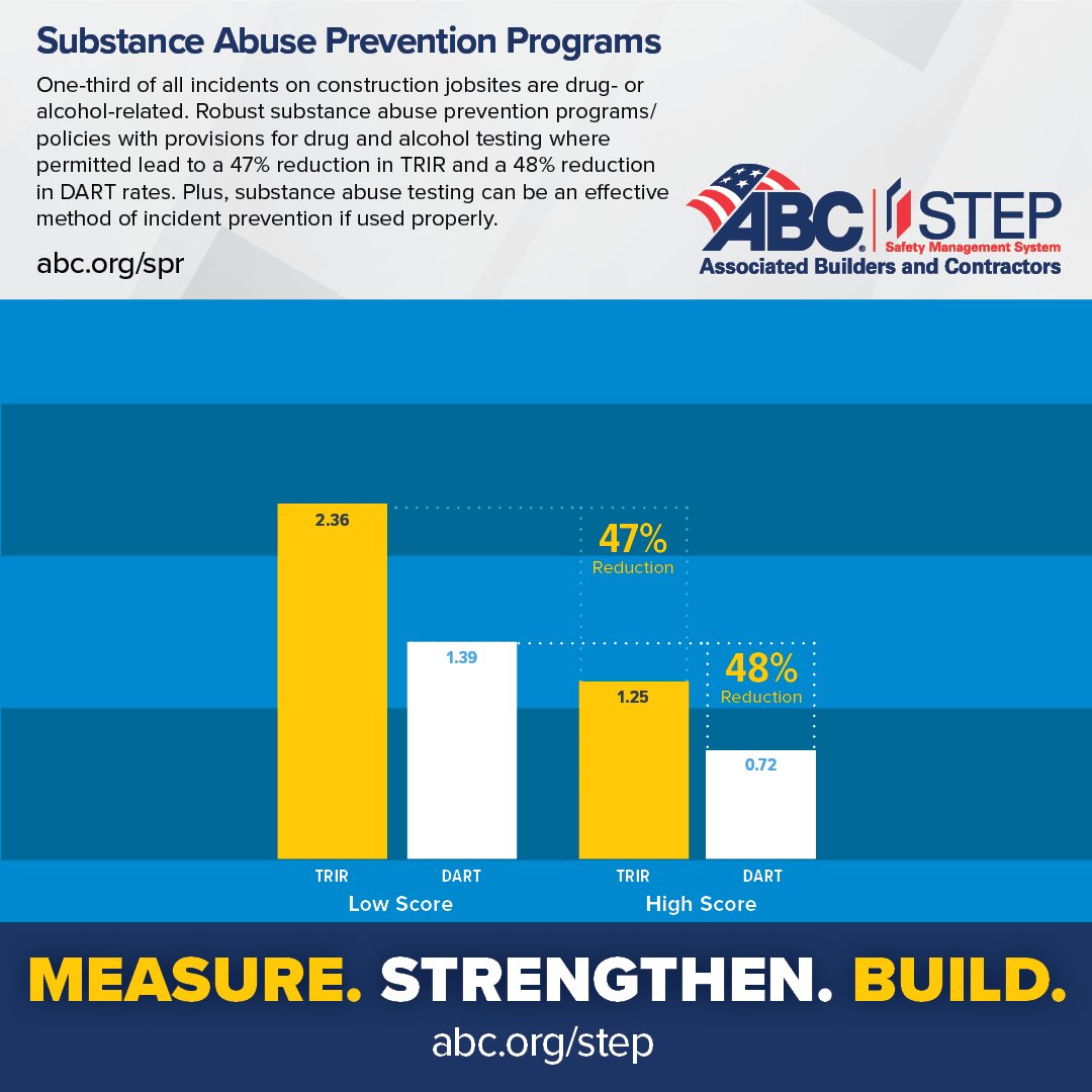 Keep your employees actively engaged in your safety program to ensure the strength of your safety culture with substance abuse prevention programs. Learn more: abc.org/spr #ABCMeritShopProud #ConstructionSafetyWeek