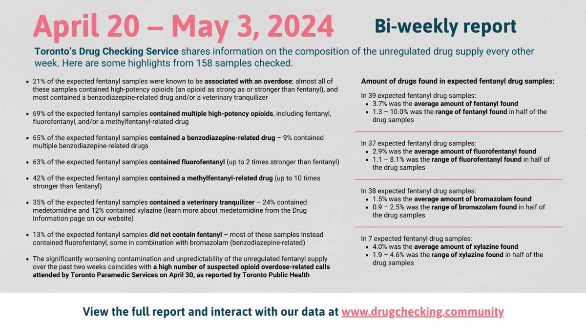 Toronto's Drug Checking Service bi-weekly report: highlights from 158 samples checked between April 20 - May 3, 2024. Use the link below or in bio to view the full report and interact with our data. #DrugcheckingTO