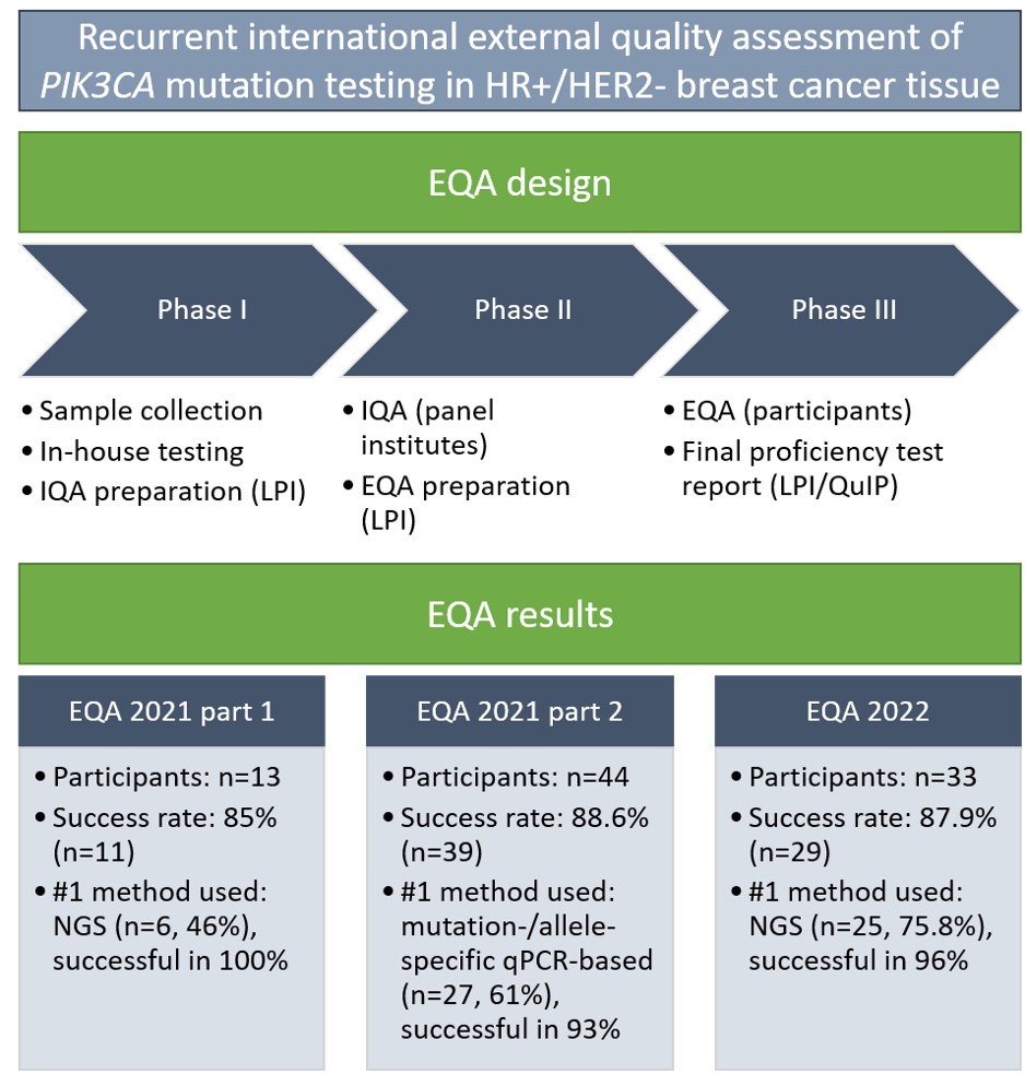 #ArticleinPress: Quality-assured analysis of PIK3CA mutations in HR+/HER2- breast cancer tissue – A story about the need for proficiency testing for high-quality molecular biomarker reporting in precision medicine.  

#OpenAccess text: jmdjournal.org/article/S1525-…