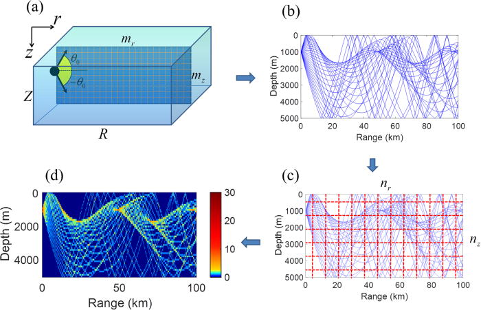 This paper proposes a deep learning-based underwater acoustic transmission loss prediction method to address challenges with predicting acoustic transmission loss in the SOFAR channel: doi.org/10.1121/10.002… #acoustics #MachineLearning