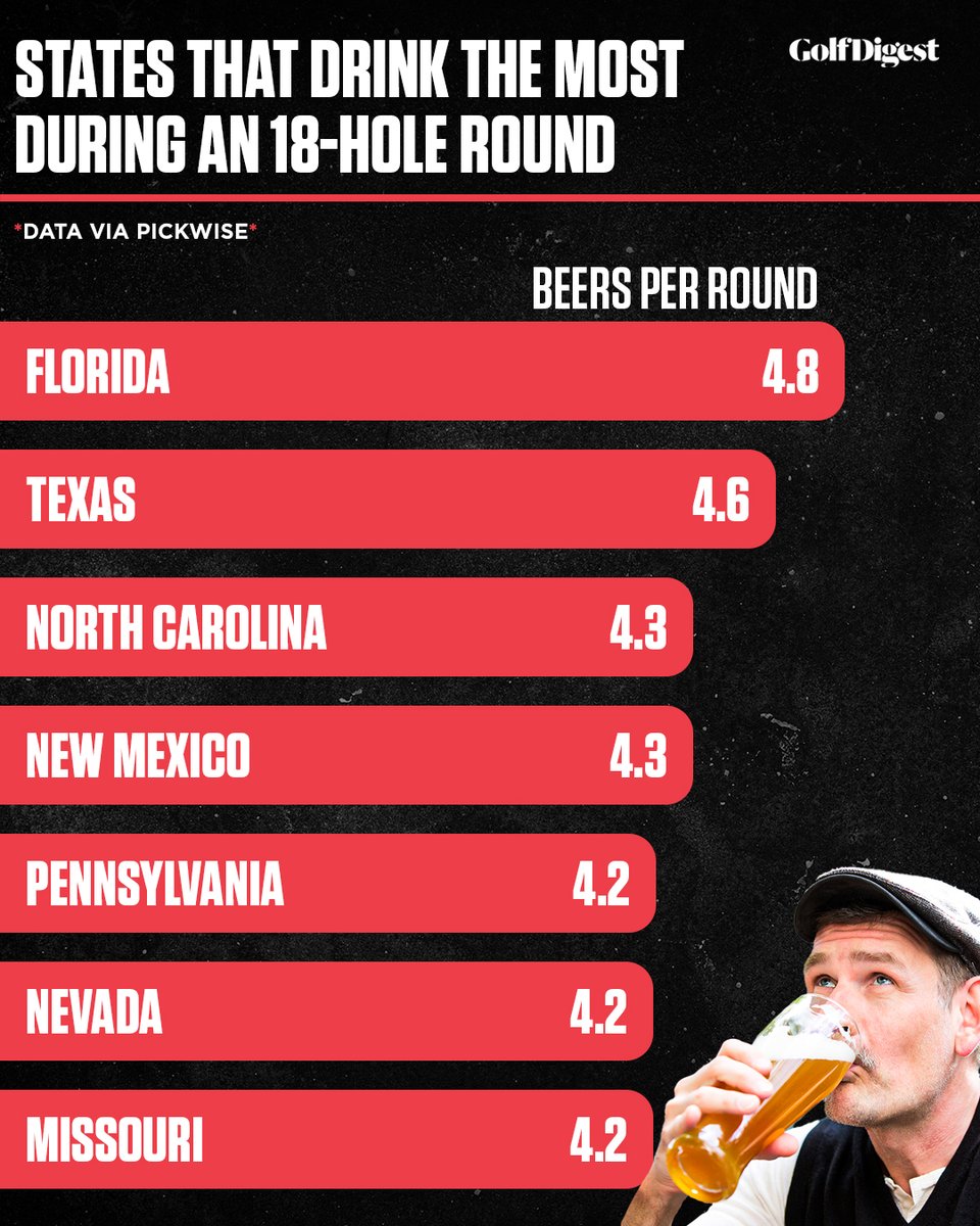 These states really enjoy a few cold ones out on the course. 🍻

Any surprises?