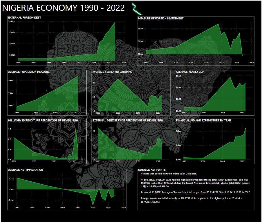 Let's talk about Nigeria a little.
#dataviz #DataAnalytics #powerbi