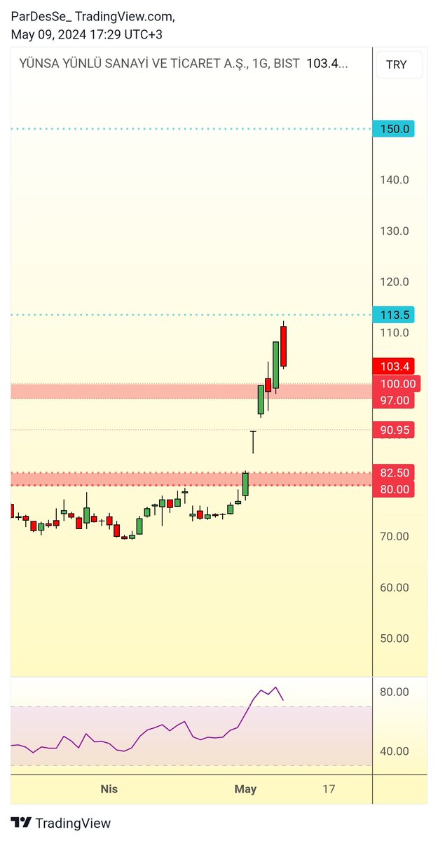 #Yunsa

Herkeşler bu hisseyi soruyor 
Ama görorsunuz turkuaz direnç seviyesi test edildi :)

E şimdi belki biraz dinlenmek isteyecek 
Belki de şekil şükul yapıyor bilemiyoruz 

Biz şunu biliyoruz;
Geri çekilmenin görüldüğü yer geçilmedikçe şu an için fiyata en yakın destek…