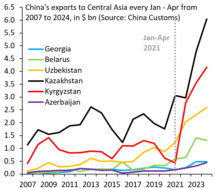 China's direct exports to Russia have plateaued, but that doesn't mean much. Exports to Kazakhstan (black) are up 30% from 2023 and are up 20% to Kyrgyzstan (red). As Western scrutiny grows, China just sends more to Russia via Central Asia. China remains Russia's biggest enabler.