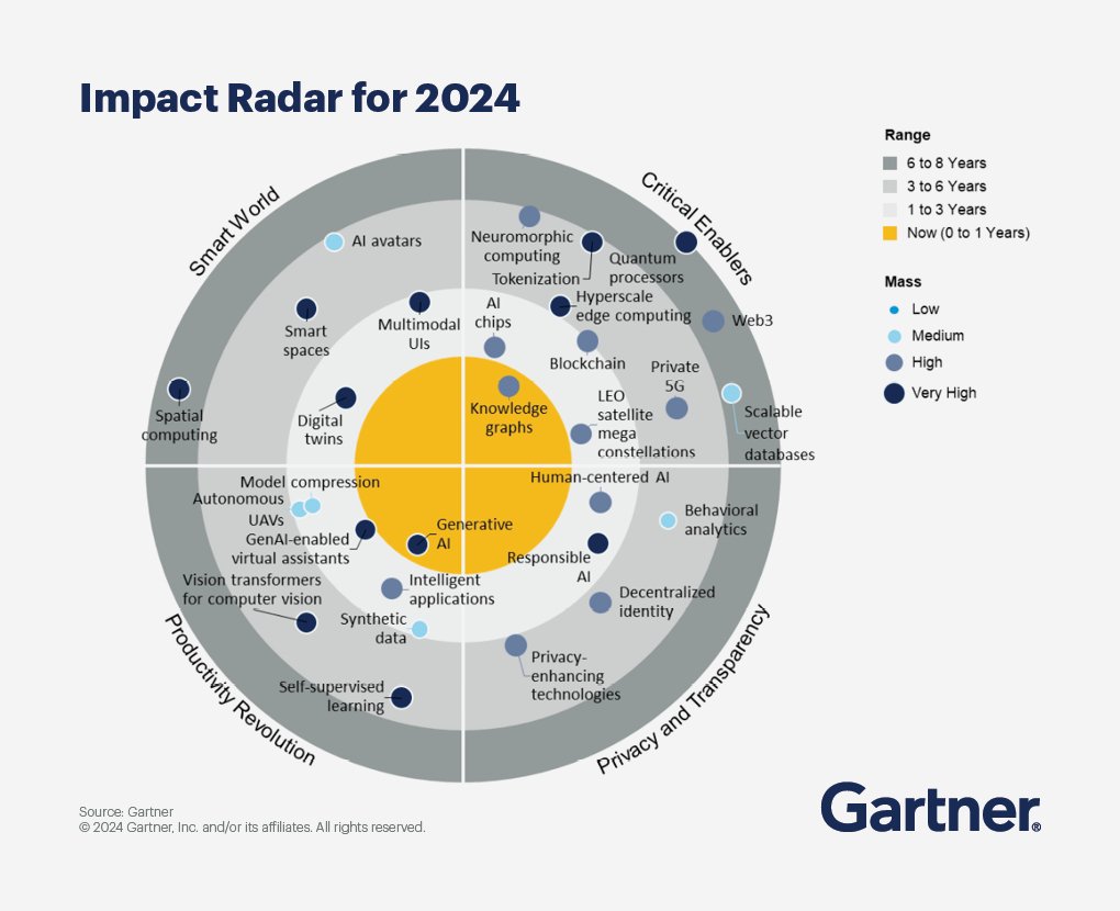 Gartner identifies #EmergingTech That Will Guide Your Business Decisions #KnowledgeGraphs are at the heart of Critical Enabler #tech A guide on which technologies to evaluate, where to invest #AI #Analysis #Market #Business #Innovation #Investment gartner.com/en/articles/30…