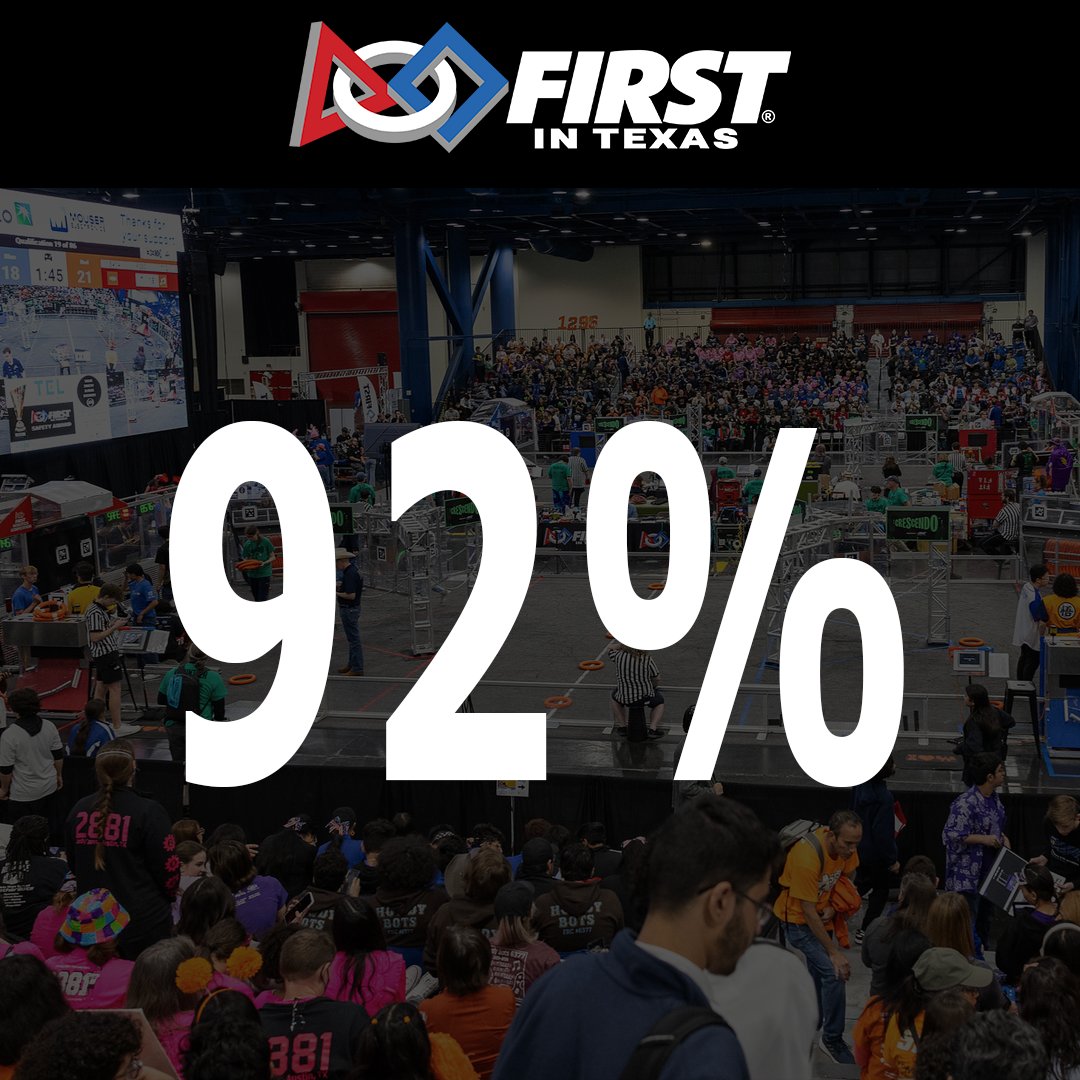 FRC: The surveys are in! Thank you Texas and New Mexico! We scored a ~92% overall satisfaction score! Thanks to all of our amazing volunteers that helped support the largest FRC season ever for us! Looking forward to 2025! #FRC #robotics #Texas
