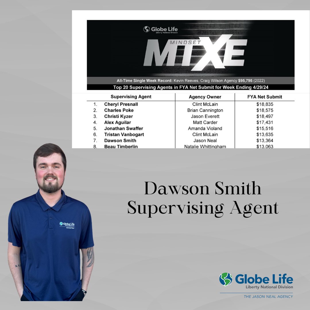 Supervising Agent Dawson Smith was #7 in the company for submitting $13,364 in ONE week! Congratulations Dawson!! #MTXE #globelifelifestyle #libertynational #thejasonnealagency
