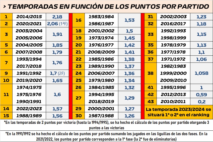 El @CRCF_oficial, a punto de ascender, de campeonar... y de firmar su mejor promedio de puntos salamancartvaldia.es/noticia/2024-0…