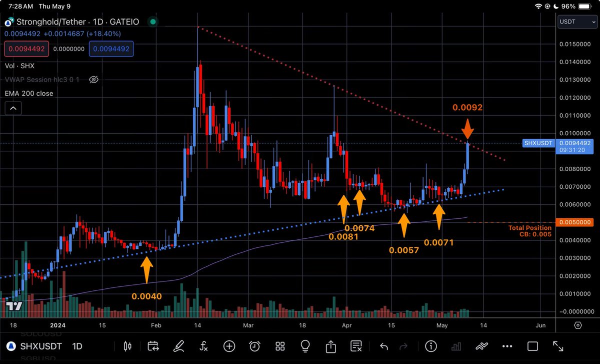 @MEXC_Official $SHX has caught a bid. Looks like still might keep running.

I #BuySupport and #SellResistance so you know what I did.

Shaved some profit off of my total holdings and reduced the #CostBasis on my bag to 0.005 $USD (below the current 200 Day #MovingAverage).

If it pulls back…