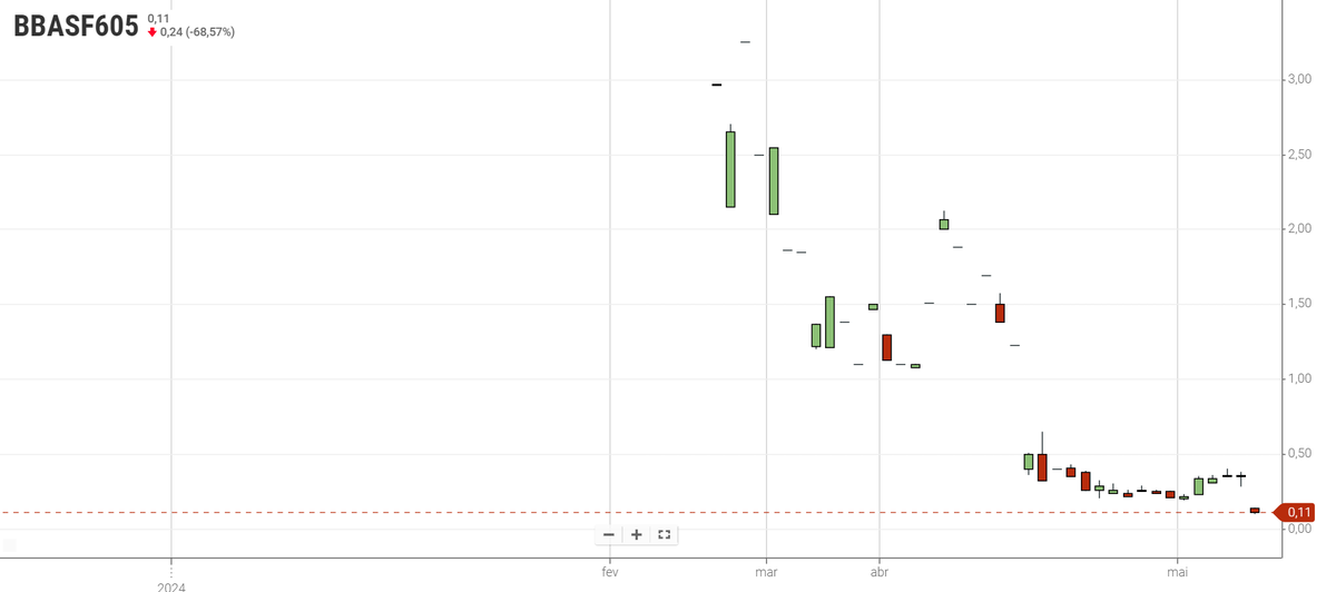 Ontem eu fiz uma venda coberta (dividendo sintético) com #BBAS3 para alguns clientes que fazemos a gestão de patrimônio aqui na <a href="/avantgardeam/">Avantgarde</a>.  

Vendemos a call a R$ 0,35 e hoje, com BBASF605 caindo 70%, recompramos a R$ 0,11.

Em um dia, não é habilidade. É sorte!