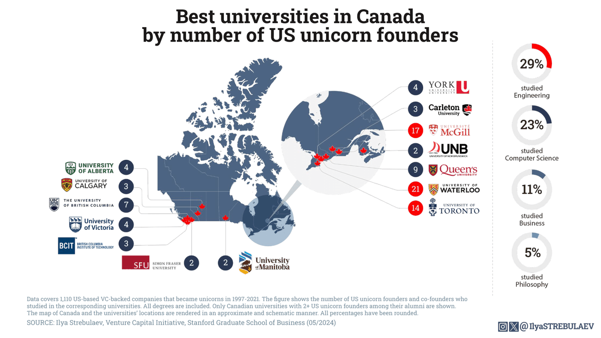 IlyaStrebulaev's tweet photo. Universities in 🇨🇦Canada have produced 96 US unicorn founders.

🥇 University of Waterloo leads with 21 unicorn founders.
🥈 McGill – 17
🥉 University of Toronto – 14

Liked this post? In April 2024, I prepared Unicorn Report, constructed from more than 150 LinkedIn posts over the last couple of years, and mostly devoted to the analysis of unicorns. To get your free copy of Unicorn Report visit https://t.co/VD4pvGKLz8

#education #startups #venturecapital #venturemindset #founders