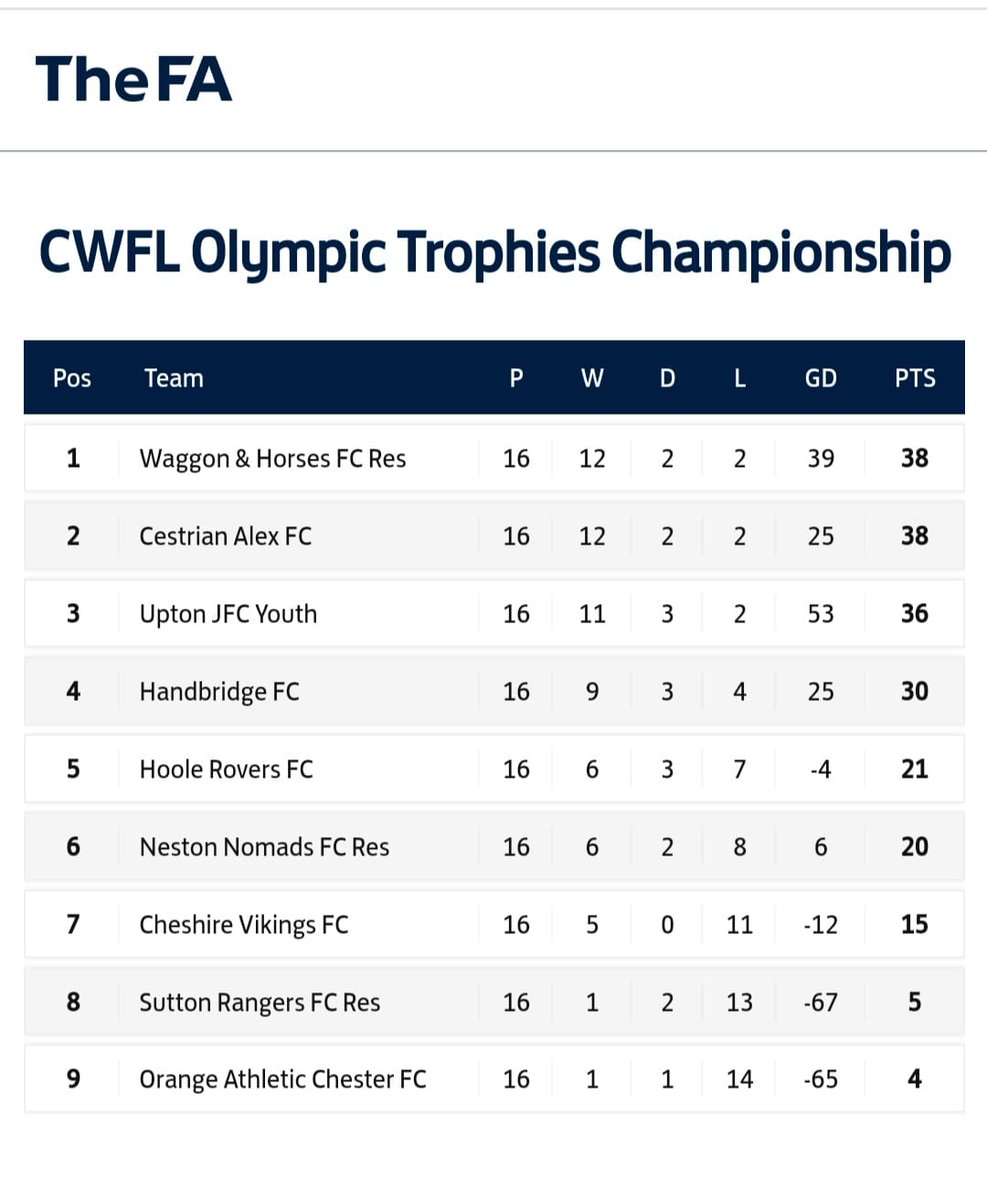 Ok, so there you have it, level on points but lost out to goal difference in the end. We’ve played some great football and really enjoyed the season. On to next season 24/25 in the Premier Division #upthealex