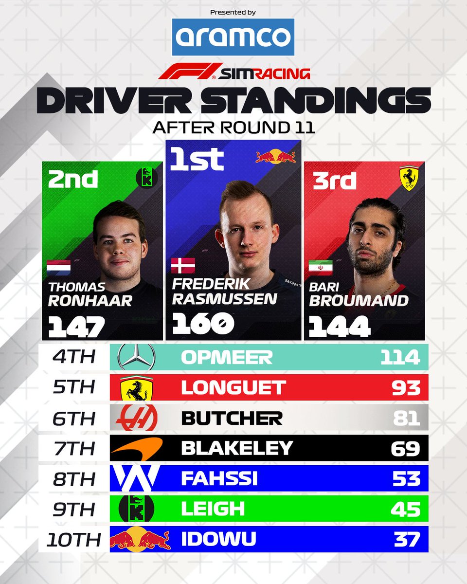 This is how close it is before the last race at Yas Marina, and with @ThomasRonhaar1 securing pole and an extra point, it will go all the way to the 🏁#F1Esports

YouTube:
youtube.com/@Formula1
youtube.com/@F1EsportsOffi…

Twitch:
twitch.tv/formula1