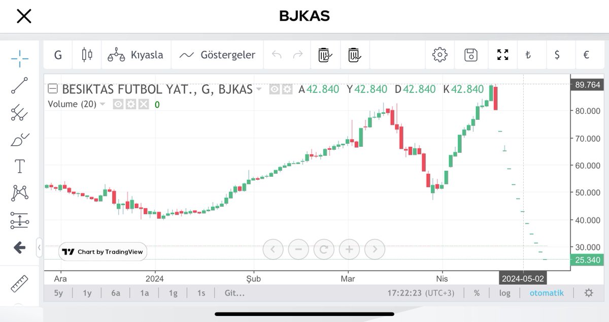 #BJKAS Hisse düşmüyor bildiğin yüksek bir binadan atlamış  intihar ediyor 

Yatırımcısına Allah sabır versin 

Umarım biran önce toparlar 

#burva #burce #Qnbfb #cment #fonet #orma #otto #sodsn #bvsan #ekız #tmpol #ıntem #kfeın #yayla #erbos #bascm #alfas #golts #blcyt #avtur