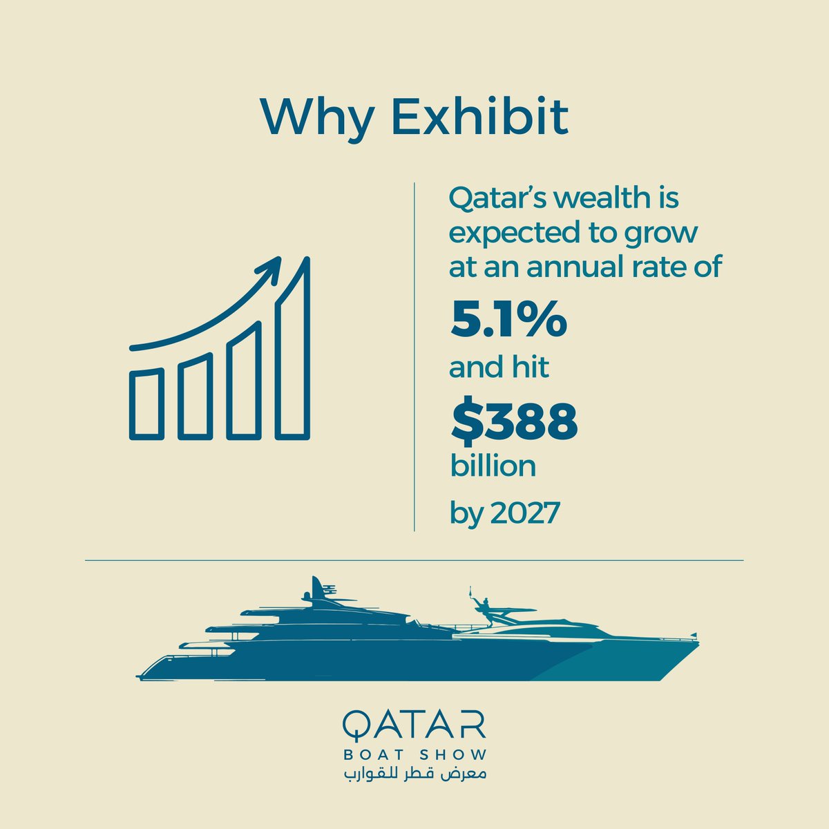 Qatar's financial wealth is expected to rise from $302 billion to $388 billion from 2022 to 2027. This suggests a growing demographic of individuals with a taste for luxury experiences.

Join us at the #QatarBoatShow2024 to tap into Qatar's expanding yacht market.