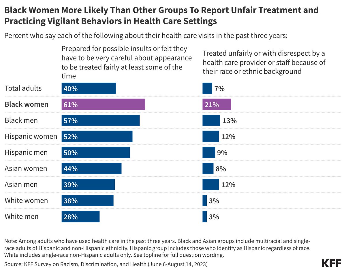 While most Black women overall report positive experiences receiving health care, our survey shows they are more likely than other groups to report being treated unfairly by a health care provider because of their race and ethnicity. bit.ly/44Bkllm