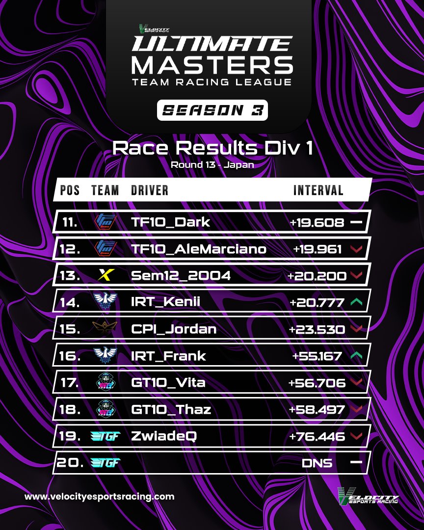 Official Race Results Div 1️⃣ Race 1️⃣3️⃣ at Japan 🇯🇵 @ET8eSports seal the championship with a dominant win thanks to @Rens_Thomassen 💪 @TatumEsports get their first ever VUM podium on the last race of the season 😍 Good points also for @TeamShazoo with a 5-6 finish 👌