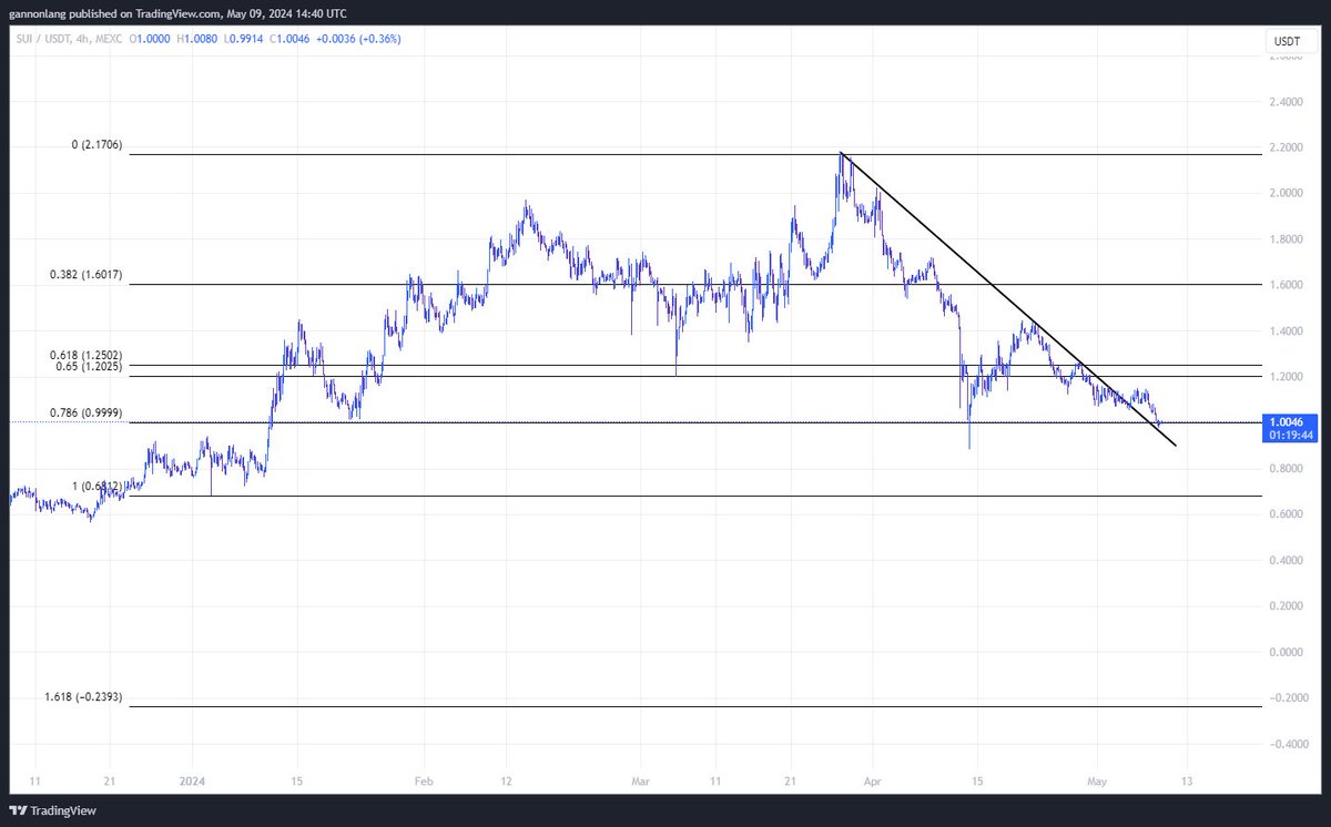 GannonLang's tweet photo. $SUI looking spicy to me https://t.co/EZJvkywP7N