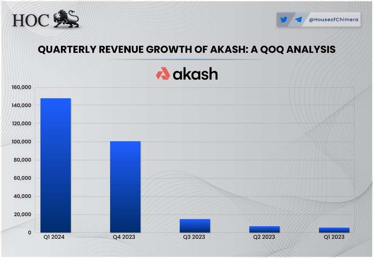 Quarterly Revenue Growth of @akashnet_: a QoQ analysis 🔹The $AKT ecosystem has been growing significantly QoQ, with a revenue of over 140,000 USD in Q1 2024 🔸Increasing interest in DePin, coupled with growing developer demand, results in higher usage of $AKT