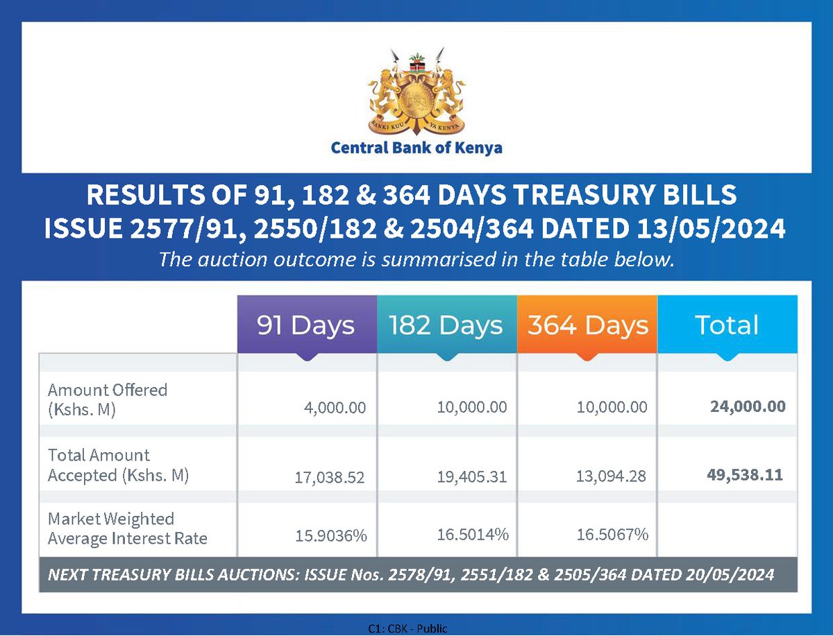 The results of today's Treasury Bill auction. The full results can be found on our website.