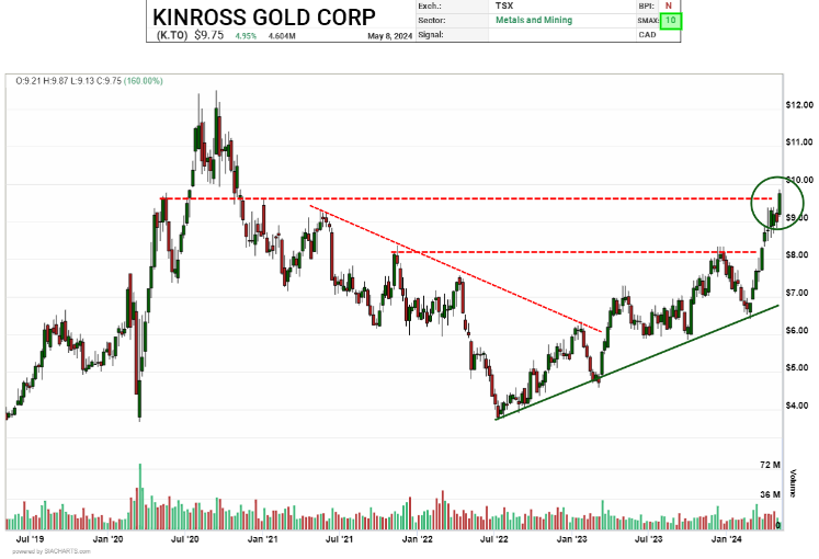 siacharts's tweet photo. Since #Kinross was last featured in our #DailyStockReport, its shares have rallied 16.4% vs. 0.3% for the S&amp;P/TSX Composite and 3.2% in #Gold. 
Follow the link as we provide an update on this top performing stock.  #aiknows #investing #tsx #siacharts 

https://t.co/eHVE3VxtH9 https://t.co/5Asm6FJHOQ