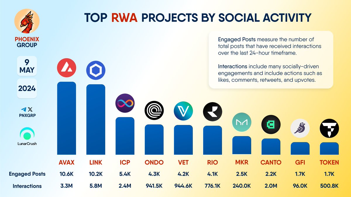 TOP #RWA PROJECTS BY SOCIAL ACTIVITY

$AVAX $LINK $ICP $ONDO $VET $RIO $MKR $CANTO $GFI $TOKEN